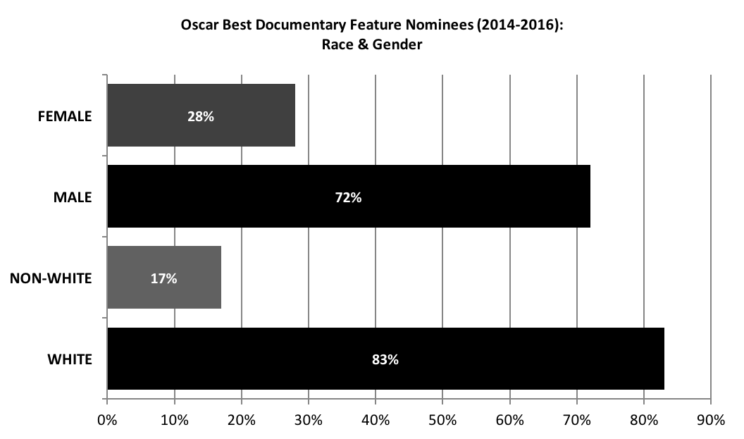 Graph-Oscar Best Doc Feature Nominees 2016
