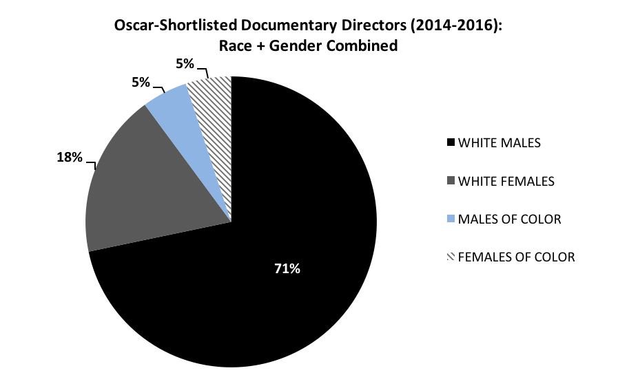 Pie Chart- Race and Gender of Oscar Shortlisted Doc Directors 2016