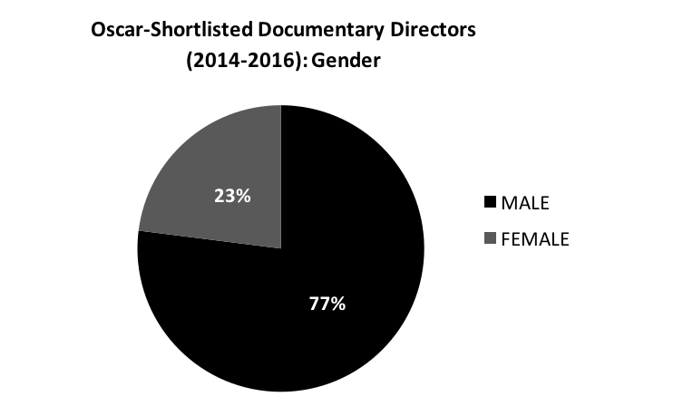 Pie Chart- Gender of Oscar Shortlisted Doc Directors 2016