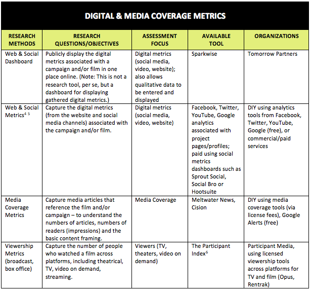 Digital & Media Coverage Metrics