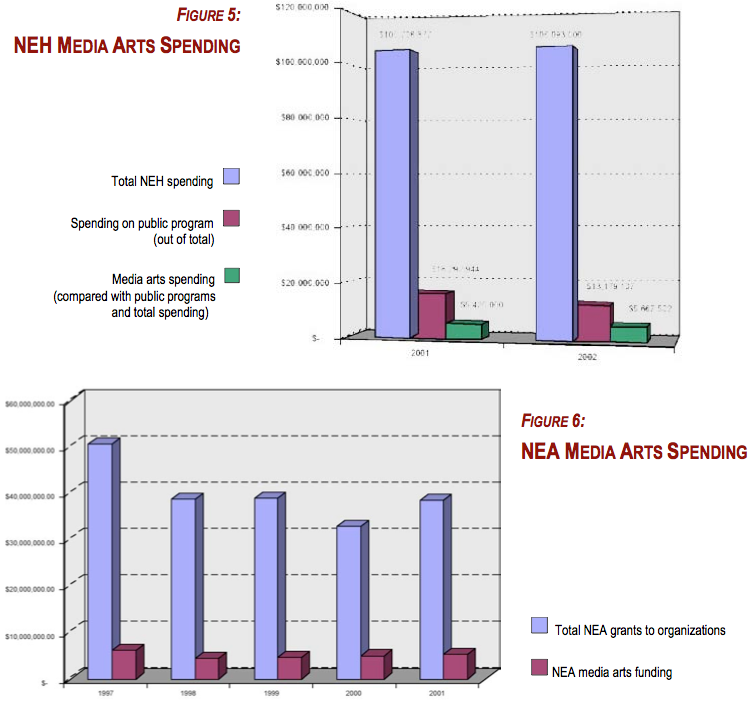NEH Media Arts Spending and NEA Media Arts Spending