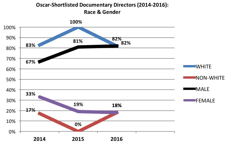 Graph- Race and Gender of Oscar Shortlisted Doc Directors 2016