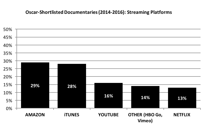 Oscar-Shortlisted Documentaries (2014-2016): Streaming Platformshart Title